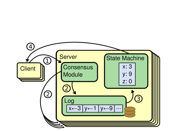 Figure 1 from the Raft paper — replicated state machine architecture. Each server holds a log; the consensus module keeps logs in sync; the state machine applies committed entries.